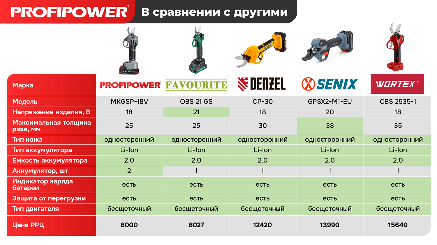 Аккумуляторный секатор садовый бесщеточный E0099 PROFIPOWER MKGSP-20V