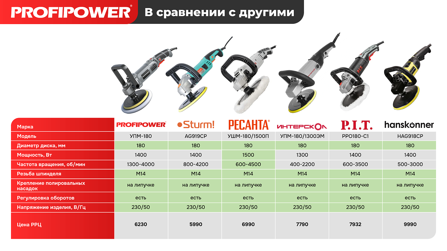 Полировальная шлифмашина E0303 PROFIPOWER УПМ-180