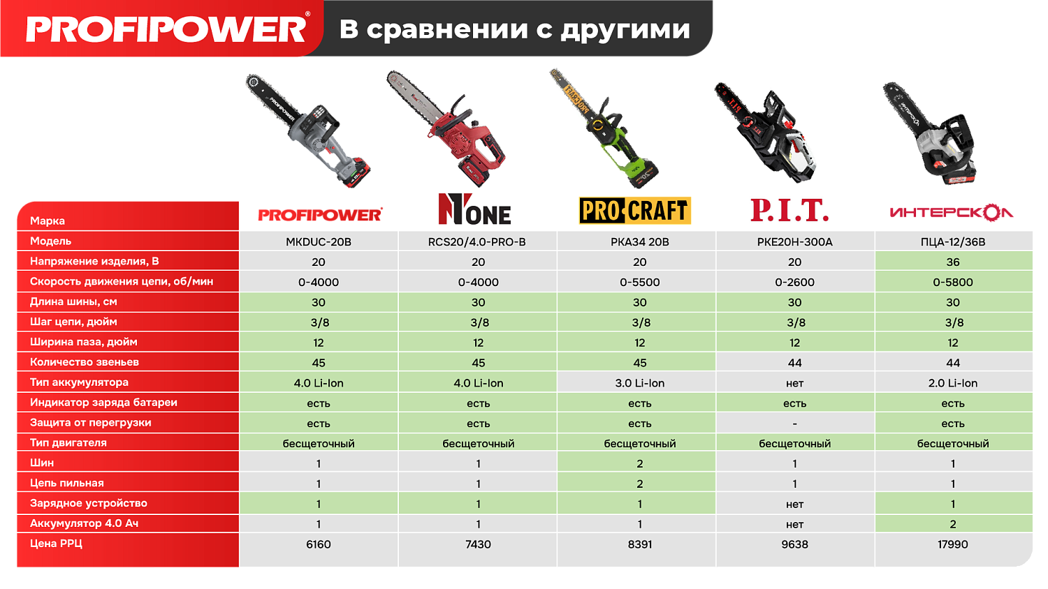 Аккумуляторная цепная пила бесщеточная E0114 PROFIPOWER MKDUC-20V